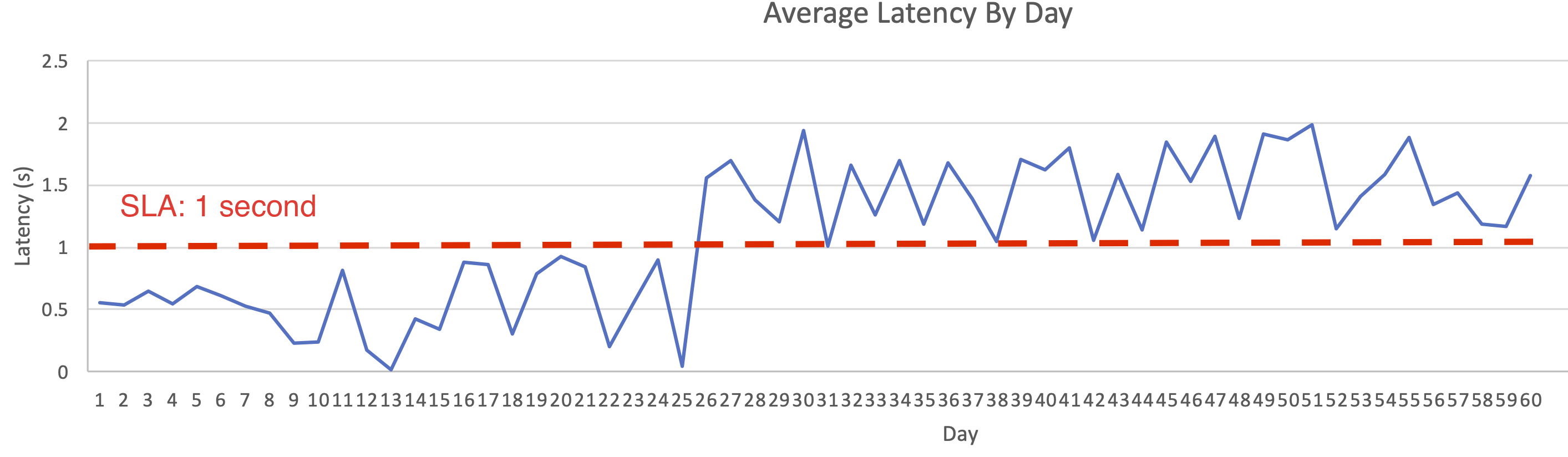 Latency graph